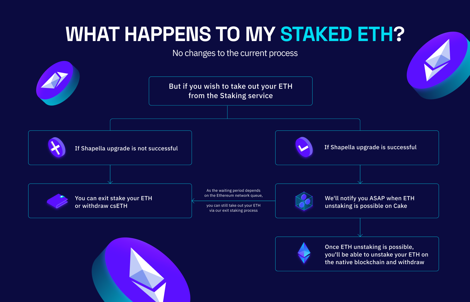 When Can I Unstake Ethereum?