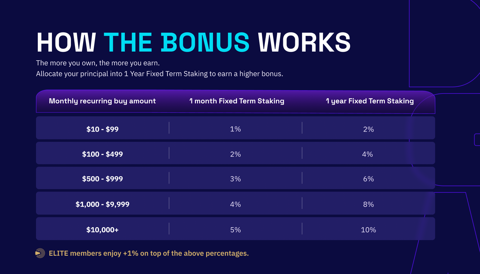 How the 11% bonus works